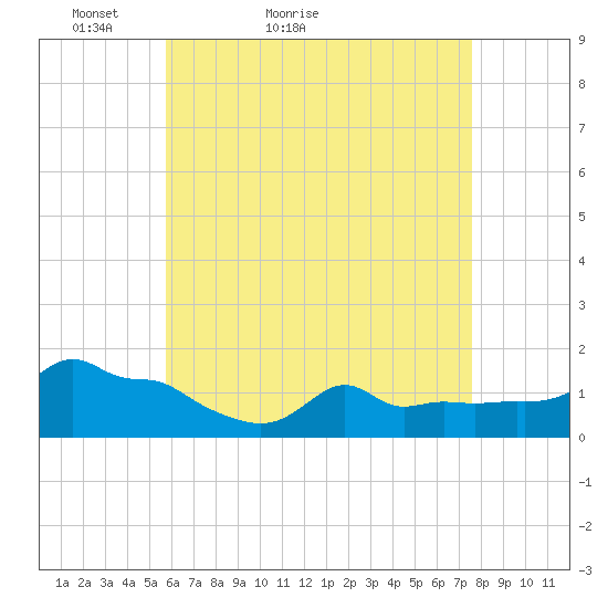 Woods Hole tide chart for Wednesday, April 26, 2023