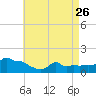 Woods Hole tide chart for Wednesday, April 26, 2023