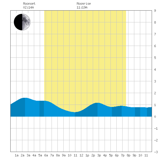 Woods Hole tide chart for Thursday, April 27, 2023