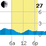 Woods Hole tide chart for Thursday, April 27, 2023