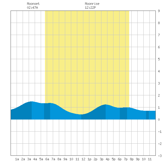 Woods Hole tide chart for Friday, April 28, 2023