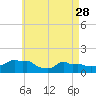 Woods Hole tide chart for Friday, April 28, 2023