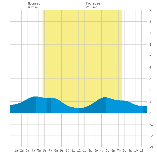 Woods Hole tide chart for Saturday, April 29, 2023