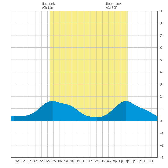 Woods Hole tide chart for Sunday, April 2, 2023
