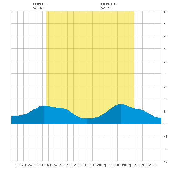 Woods Hole tide chart for Sunday, April 30, 2023