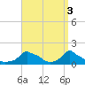 Woods Hole tide chart for Monday, April 3, 2023