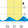 Woods Hole tide chart for Tuesday, April 4, 2023