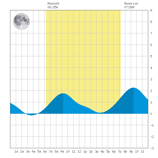 Woods Hole tide chart for Thursday, April 6, 2023