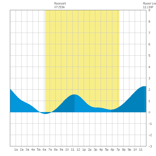 Woods Hole tide chart for Sunday, April 9, 2023
