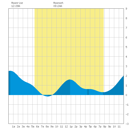 Woods Hole tide chart for Wednesday, May 10, 2023