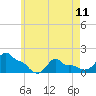 Woods Hole tide chart for Thursday, May 11, 2023