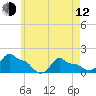 Woods Hole tide chart for Friday, May 12, 2023