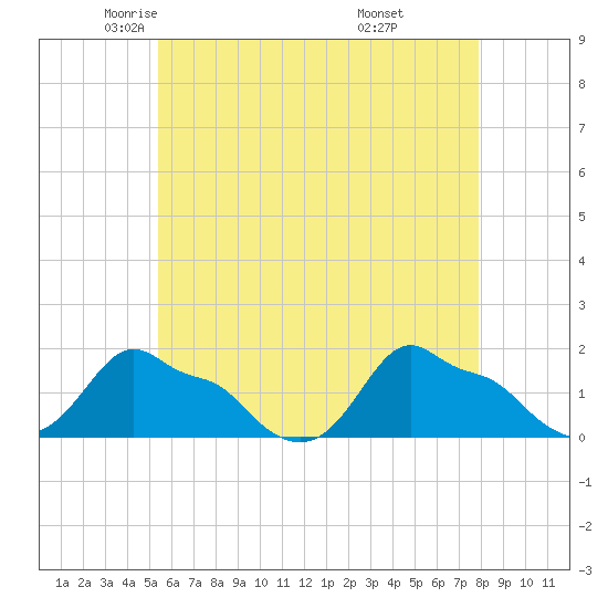 Woods Hole tide chart for Sunday, May 14, 2023