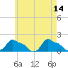 Woods Hole tide chart for Sunday, May 14, 2023