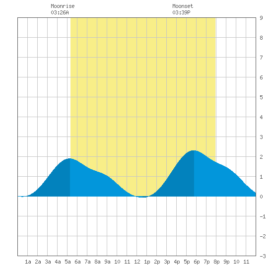 Woods Hole tide chart for Monday, May 15, 2023