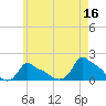 Woods Hole tide chart for Tuesday, May 16, 2023