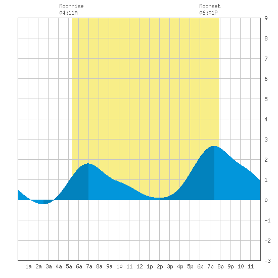 Woods Hole tide chart for Wednesday, May 17, 2023