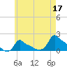 Woods Hole tide chart for Wednesday, May 17, 2023