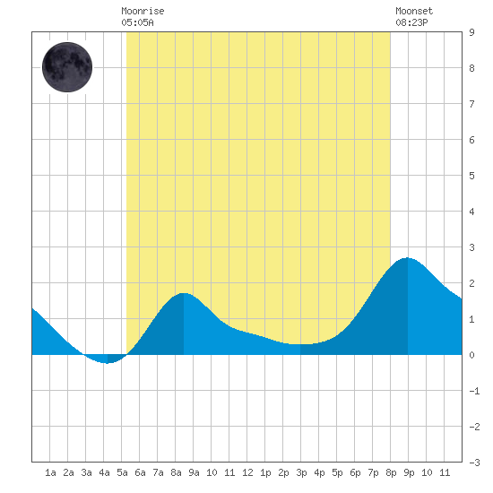 Woods Hole tide chart for Friday, May 19, 2023