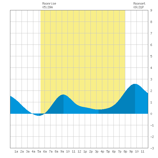 Woods Hole tide chart for Saturday, May 20, 2023