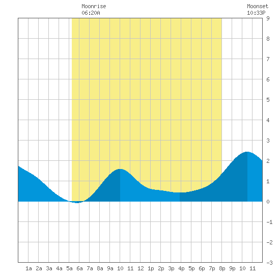 Woods Hole tide chart for Sunday, May 21, 2023