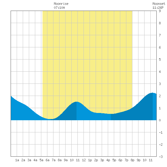 Woods Hole tide chart for Monday, May 22, 2023