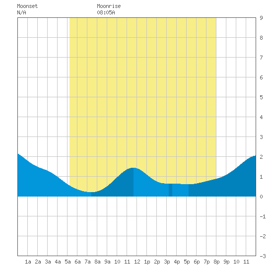 Woods Hole tide chart for Tuesday, May 23, 2023