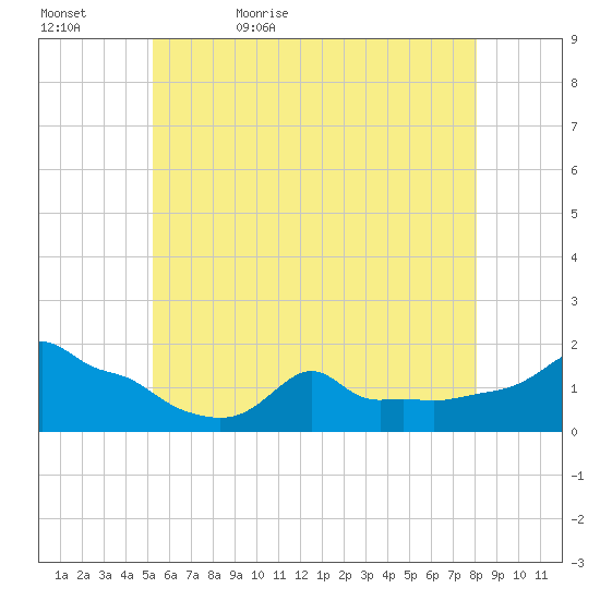 Woods Hole tide chart for Wednesday, May 24, 2023