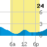 Woods Hole tide chart for Wednesday, May 24, 2023