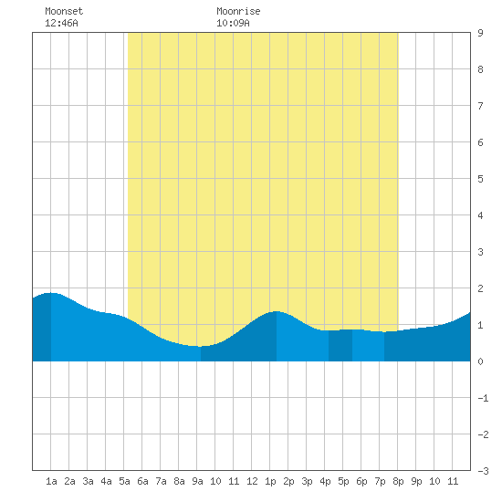 Woods Hole tide chart for Thursday, May 25, 2023