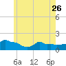 Woods Hole tide chart for Friday, May 26, 2023