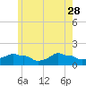 Woods Hole tide chart for Sunday, May 28, 2023