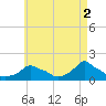 Woods Hole tide chart for Tuesday, May 2, 2023
