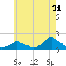 Woods Hole tide chart for Wednesday, May 31, 2023