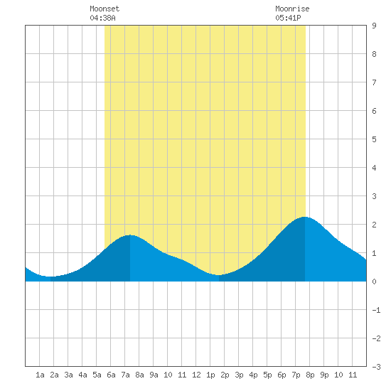 Woods Hole tide chart for Wednesday, May 3, 2023
