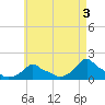 Woods Hole tide chart for Wednesday, May 3, 2023