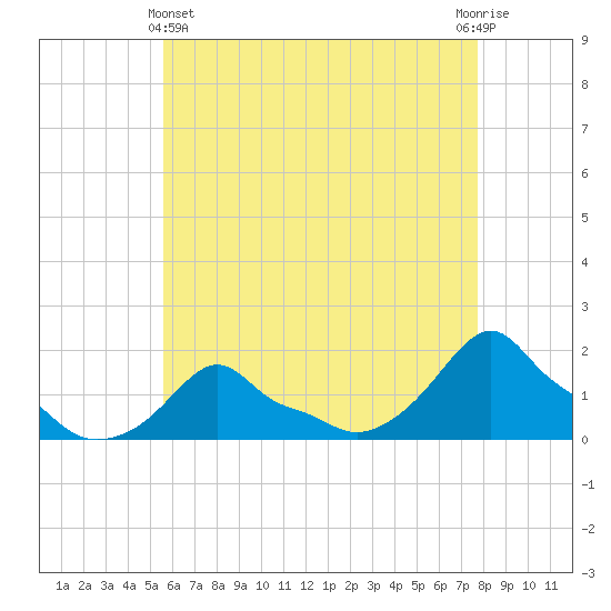 Woods Hole tide chart for Thursday, May 4, 2023