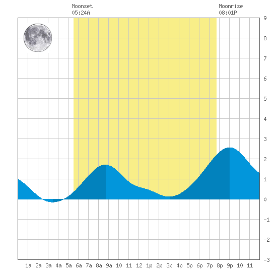 Woods Hole tide chart for Friday, May 5, 2023
