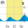 Woods Hole tide chart for Friday, May 5, 2023