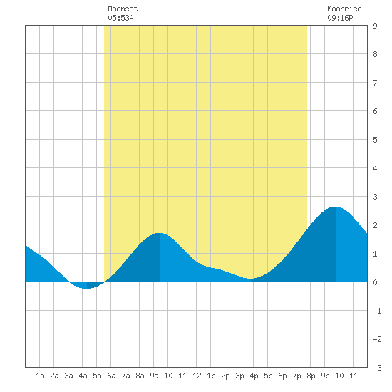 Woods Hole tide chart for Saturday, May 6, 2023