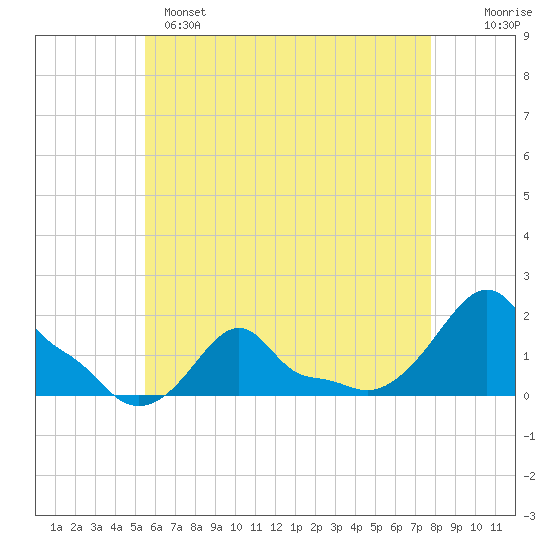 Woods Hole tide chart for Sunday, May 7, 2023