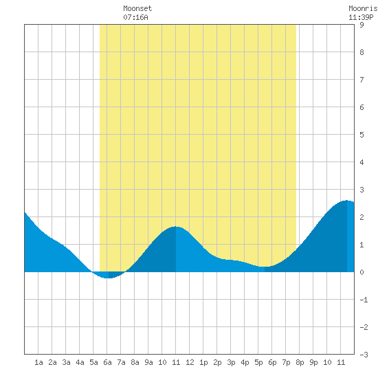 Woods Hole tide chart for Monday, May 8, 2023