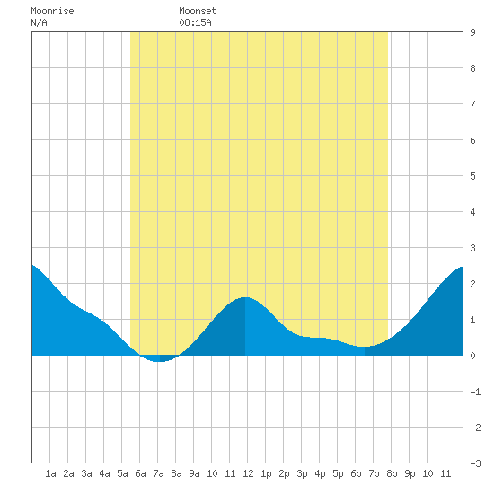 Woods Hole tide chart for Tuesday, May 9, 2023