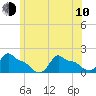 Woods Hole tide chart for Saturday, June 10, 2023