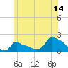 Woods Hole tide chart for Wednesday, June 14, 2023