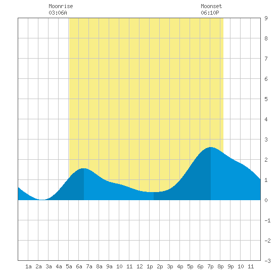 Woods Hole tide chart for Thursday, June 15, 2023