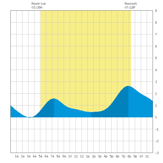 Woods Hole tide chart for Friday, June 16, 2023