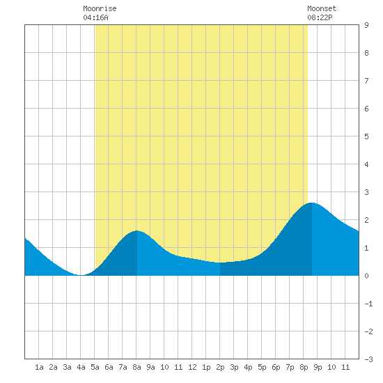 Woods Hole tide chart for Saturday, June 17, 2023