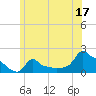 Woods Hole tide chart for Saturday, June 17, 2023