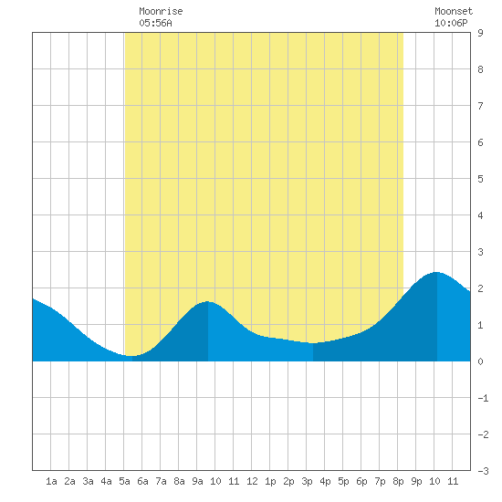 Woods Hole tide chart for Monday, June 19, 2023